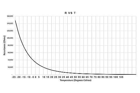 RT-curve